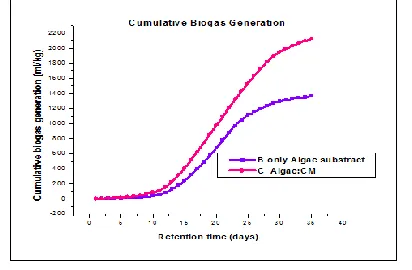 Fig. 2 Cumulative biogas production rate from batch reactor (ml/g) [3] 