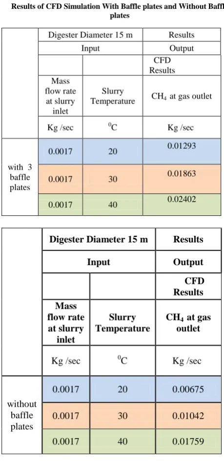 Table II.  Results of CFD Simulation With Baffle plates and Without Baffle 