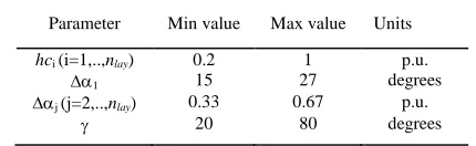 TABLE I - LIMITS OF THE SEARCH SPACE FOR THE GLOBAL SEARCH (GS) 