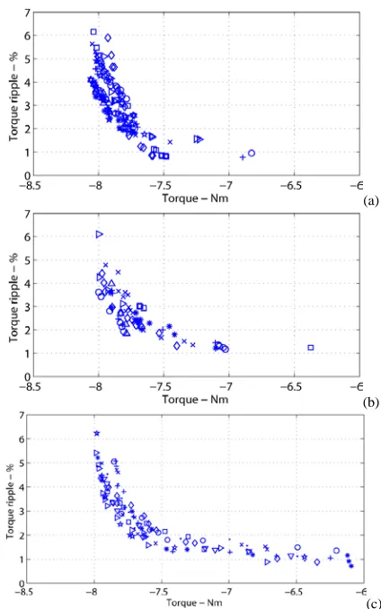Figure 3.  Summary of the Pareto fronts of ten optimization runs, obtained using (a) MODE, (b) MOGA, (c) MOSA
