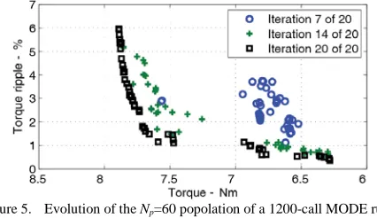 Figure 6.   Summary of the Pareto fronts of ten optimization runs, obtained using Np=200 and 6000 calls