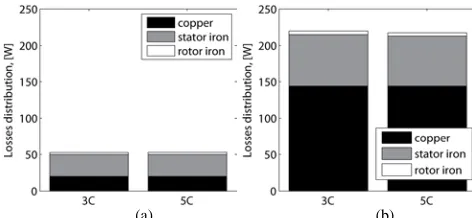 Figure 15.  Efficiency map in the torque-speed plane for the prototyped (dotted lines) 3C and (solid lines) 5C machines