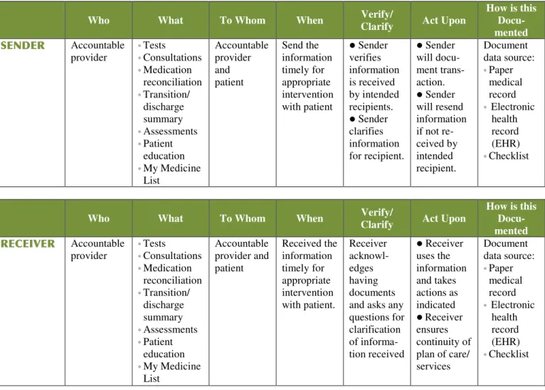 Figure 2: Clarifying the Transition of Care Interaction between the Sender and Receiver 