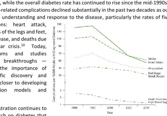 Figure 2: CDC: Trends in Rates of Diabetes Complications Among US  Adults with Diagnosed Diabetes, 1990-2010