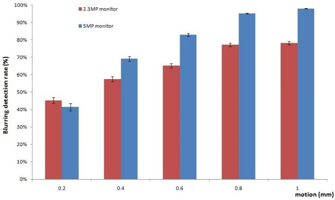 Figure 3. Blurring detection rate against level of motion, the error bars represent the standard errors
