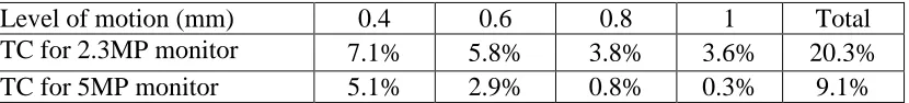 Table 2: Technical recall rate (TC) for 2.3MP and 5MP monitors 