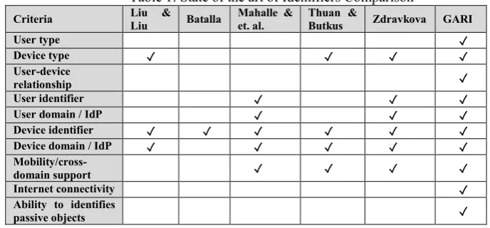 Table 1: State of the art of Identifiers Comparison 