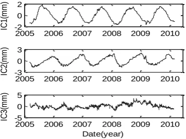 Fig. 6.  Comparison between ICs and environmental factorsSpatio-temporal Model based on ICA 
