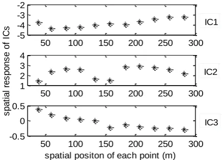 Fig. 7.  Spatial response values of ICs to each point 