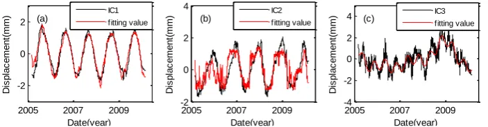 Fig. 8.  The fitting results of external load of air temperature (a), water level (b) and other factors(c) after 