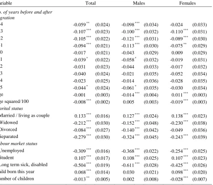 Table 3 Fixed-effects model of subjective well-being; the coefficient estimates for the whole sample a, b Variable Total Males Females 