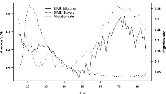 Figure 1 Average subjective well-being (SWB) of migrants and stayers and migration rate by age, 1996-2008 