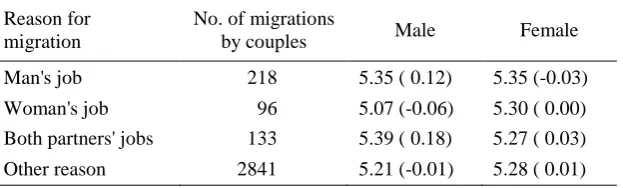 Table 1 Post-migration average subjective well-being (SWB) by reason for migration, gender and distance a 