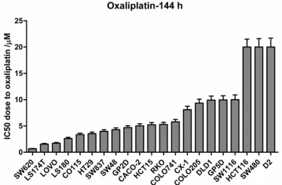 Figure 1. Determination of IC50 doses to oxaliplatin for 21 CRC cell lines. 21 CRC cell lines were treated with 9 different doses of oxaliplatin or left untreated for 144 h, and then the cell viability was detected by MTS assay