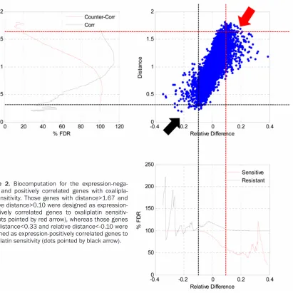 Figure 2. Biocomputation for the expression-nega-tively and positively correlated genes with oxalipla-tin sensitivity