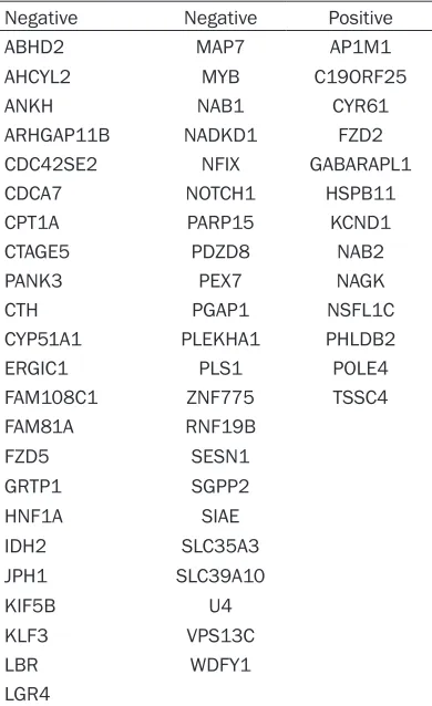 Table 1. Genes whose expression was pre-dicted to negatively or positively correlate with oxaliplatin sensitivity across the 21 CRC cell lines