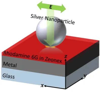 Fig. 1: Schematic representation of the SERS plasmonic nano-gap investigated in this work