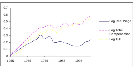 Figure 2: Logs of TFP, real wages and total compensation, 1955-2002