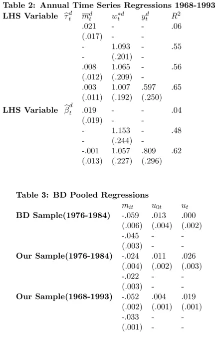 Table 2: Annual Time Series Regressions 1968-1993 LHS Variable b dt m dt w t d y t d R 2 .021 - - .06 (.017) -  -- 1.093 - .55 - (.201)  -.008 1.065 - .56 (.012) (.209)  -.003 1.007 .597 .65 (.011) (.192) (.250) LHS Variable b d t .019 - - .04 (.019) -  --