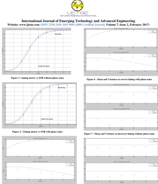 Figure 4 : Timing metric vs SNR with phase noise 
