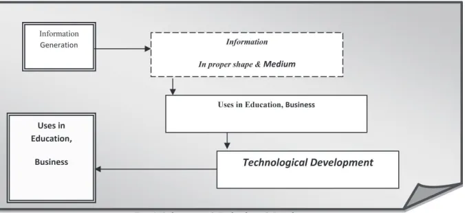 Fig. 1: Information & Technology & Development