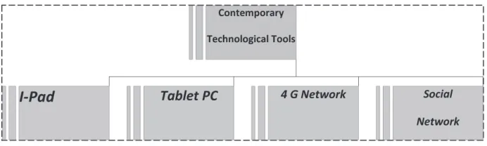 Fig. 3: Emerging Technological Product