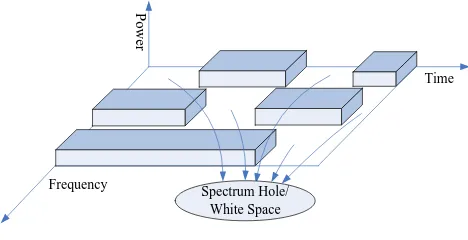 Fig. 1 Utilization of Spectrum Holes 