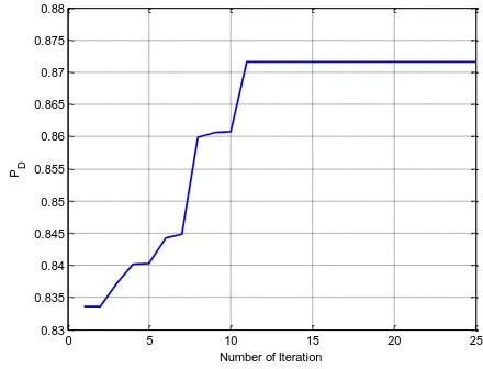 Fig. 5. Performance of PSO-based method 