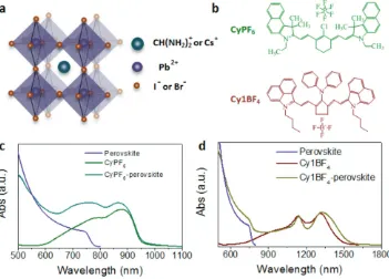 Figure 1. a) Schematic structure of FAof CyPF0.83Cs0.17Pb(I0.9Br0.1)3 perovskite, b) chemical structure of dyes CyPF6 and Cy1BF4, c) thin-film absorption spectra 6 and CyPF6–perovskite composite (2:1), and d) absorption spectra of Cy1BF4 and Cy1BF4–perovskite composite (2:1).