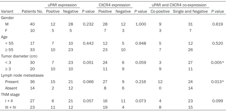 Table 2. Correlations of uPAR and CXCR4 expression with clinicopathologic parameters