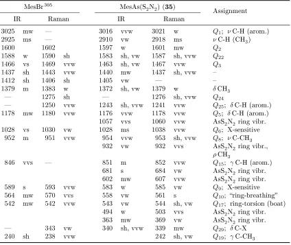 Table 3.12.Selected IR and Raman wavenumbers (in cm−1) of MesBr and MesAs(S2N2)
