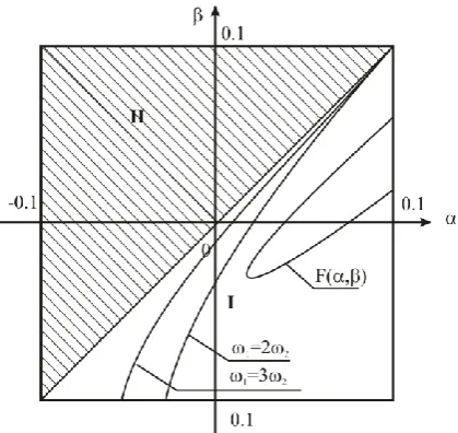 Fig. : The Resonant curves and curve F(, ) = 0 