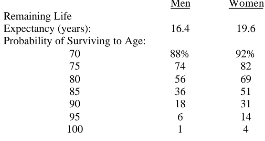 Table 2:  Remaining Life Expectancy and Probabilities of Survival to Selected Ages for 65- 65-Year Old Men and Women in the 65-Year 2000 