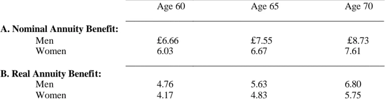Table 4.   Average Real and Nominal Monthly Annuity Payouts on Single -Premium Immediate  Annuities Offered to Men and Women, by Age:  UK Compulsory Pension Market 1998 