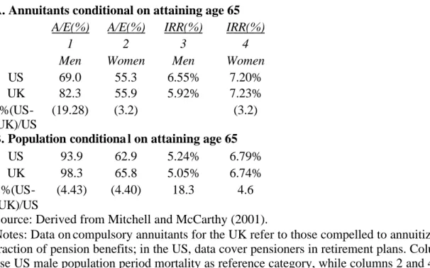 Table 6:  Comparing Mortality Patterns Across Countries: Cohort Results for the US &amp; the  UK  