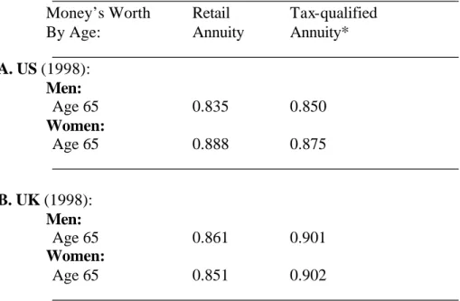 Table 7:  Money’s Worth of Nominal Annuity Payouts, Men age 65, UK and US   (Using population mortality tables) 