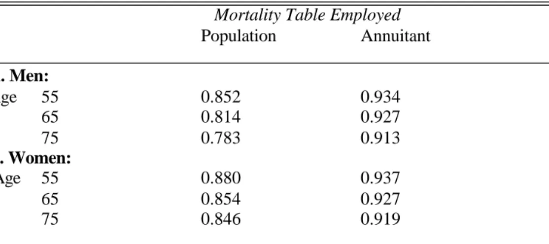 Table 8.   Money’s Worth of US Nominal Annuity Payouts  Using Population and Annuitant  Mortality Tables ,  After-Tax Calculations  (US 1995) 
