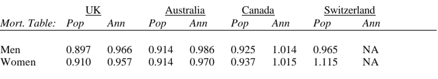 Table 9:  Comparative Evidence on Money’s Worth of Nominal Annuity Payouts: Single  Premium Nominal Life Annuities Offered to 65-Year Olds  