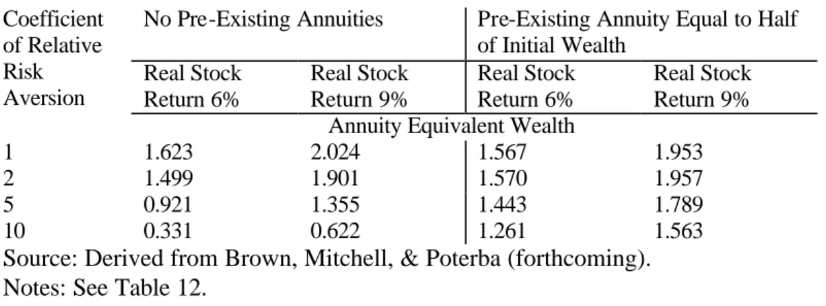 Table 13: Annuity Equivalent Wealth for Equity-Linked Variable Annuity Products  
