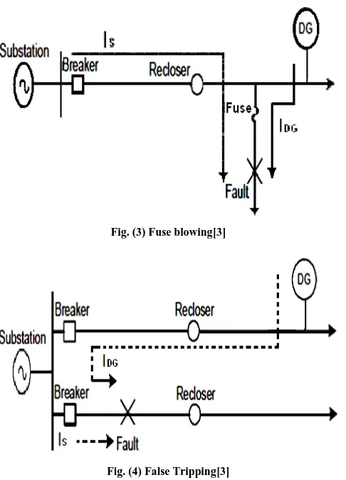 Fig. (3) Fuse blowing[3] 