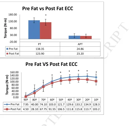 Fig 2: ACCEPTEDafter fatigue for all participantsPre-intervention results for eccentric PT, APT and Torque at nine specific angles, before and 