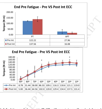 Fig 5: Pre-fatigue results for eccentric  PT, APT and Torque at nine specific angles, before and after ACCEPTEDintervention for the Endurance Group