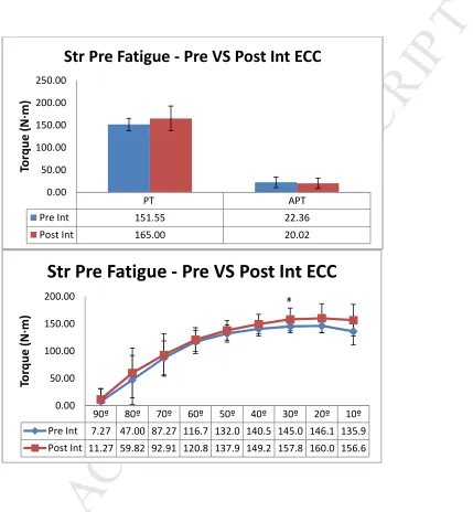 Fig 7: Pre-fatigue results for eccentric  PT, APT and Torque at nine specific angles, before and after 