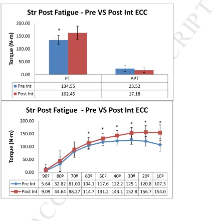 Fig 8: Post-fatigue results for eccentric  PT, APT and Torque at nine specific angles, before and after ACCEPTEDintervention for the Strength Group