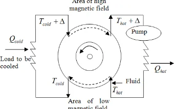 Fig. Schematic representation of the Steyert’s magnetic system.  