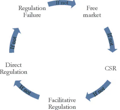 Figure 1. The Types of Intervention to Support Microfinance. 
