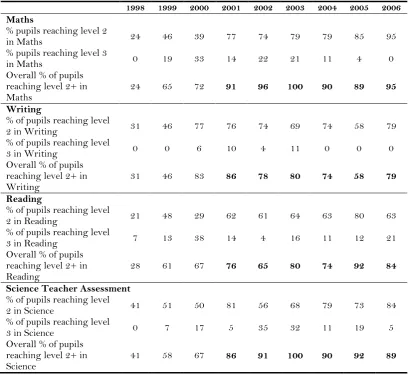 Table 1. Key Stage 1 SAT Results 