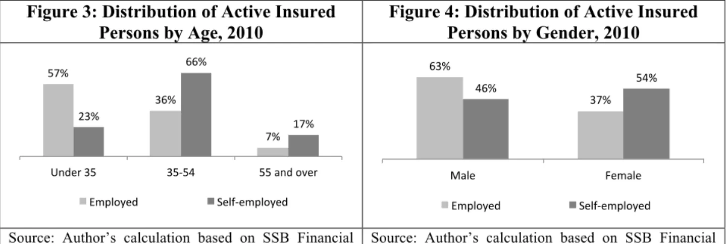 Figure 3: Distribution of Active Insured  Persons by Age, 2010 	  