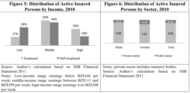 Figure 5: Distribution of Active Insured  Persons by Income, 2010 	  