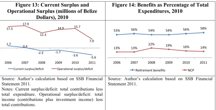 Figure 13: Current Surplus and  Operational Surplus (millions of Belize 